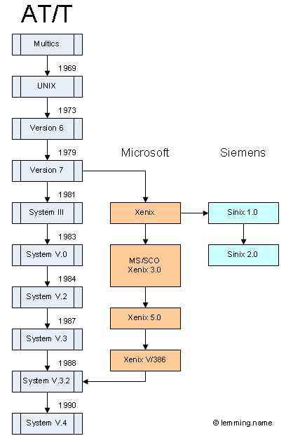 Die Geschichte von Unix, ist eine Geschichte voller Missverständnisse